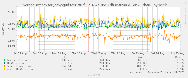 Average latency for /dev/vg0/f92e87f0-f00e-462a-85c8-df6a5f09a6d1.disk0_data