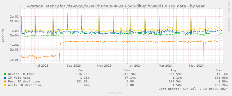 Average latency for /dev/vg0/f92e87f0-f00e-462a-85c8-df6a5f09a6d1.disk0_data