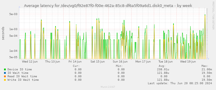 Average latency for /dev/vg0/f92e87f0-f00e-462a-85c8-df6a5f09a6d1.disk0_meta
