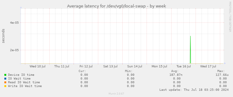 Average latency for /dev/vg0/local-swap