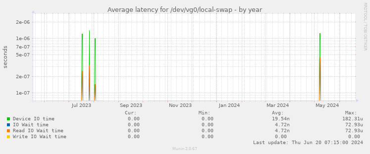 Average latency for /dev/vg0/local-swap