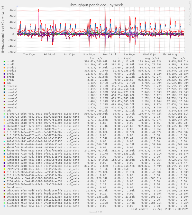 Throughput per device