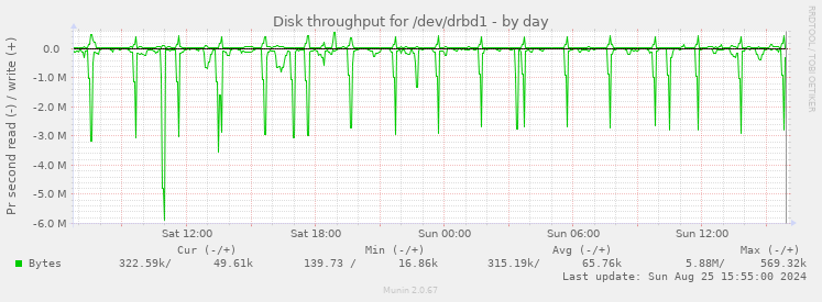 Disk throughput for /dev/drbd1