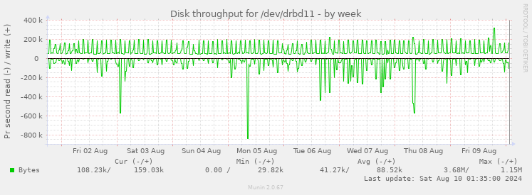 Disk throughput for /dev/drbd11