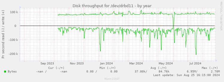 Disk throughput for /dev/drbd11