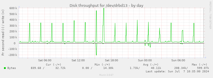Disk throughput for /dev/drbd13