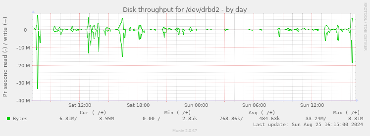 Disk throughput for /dev/drbd2