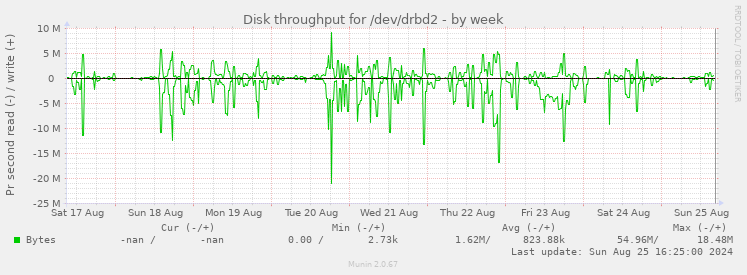 Disk throughput for /dev/drbd2