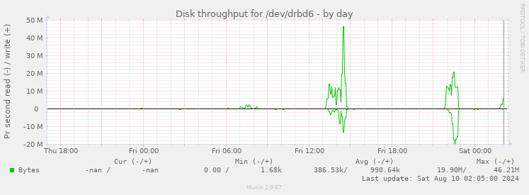 Disk throughput for /dev/drbd6