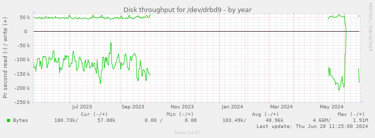 Disk throughput for /dev/drbd9