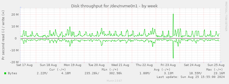 Disk throughput for /dev/nvme0n1