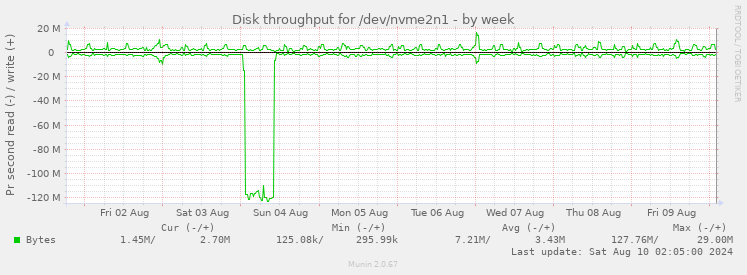 Disk throughput for /dev/nvme2n1