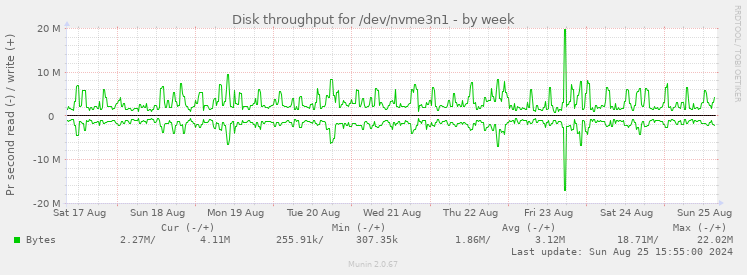 Disk throughput for /dev/nvme3n1