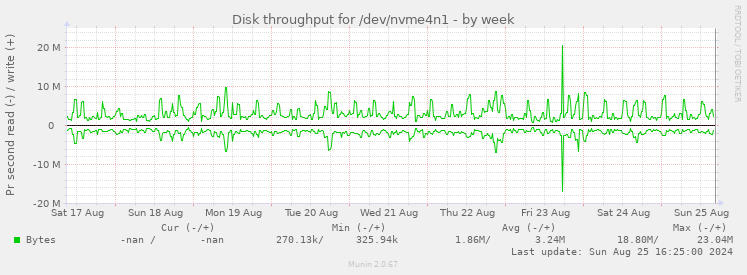 Disk throughput for /dev/nvme4n1