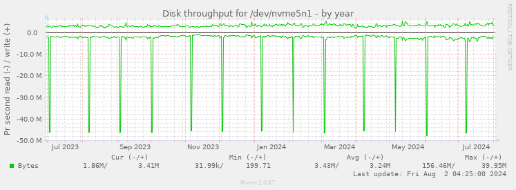 Disk throughput for /dev/nvme5n1