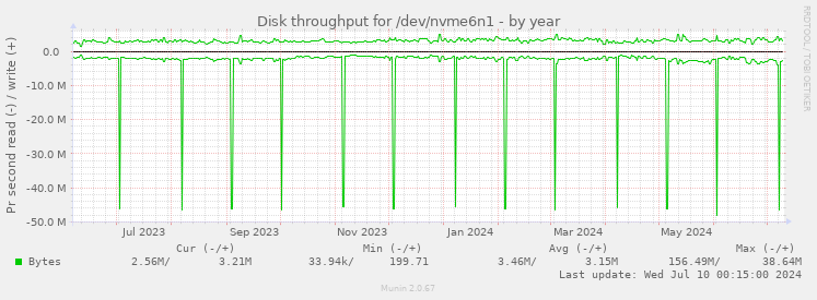 Disk throughput for /dev/nvme6n1