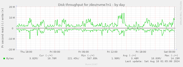 Disk throughput for /dev/nvme7n1