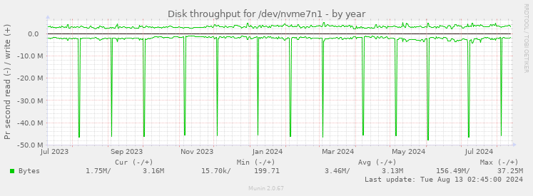 Disk throughput for /dev/nvme7n1