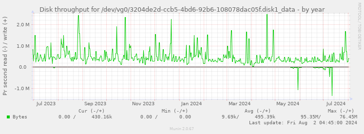 Disk throughput for /dev/vg0/3204de2d-ccb5-4bd6-92b6-108078dac05f.disk1_data