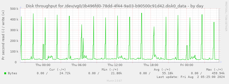 Disk throughput for /dev/vg0/3b496fd0-78dd-4f44-9a03-b90500c91d42.disk0_data