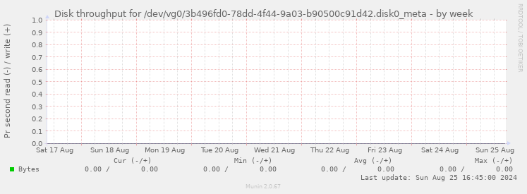 Disk throughput for /dev/vg0/3b496fd0-78dd-4f44-9a03-b90500c91d42.disk0_meta