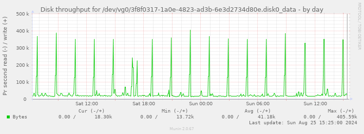 Disk throughput for /dev/vg0/3f8f0317-1a0e-4823-ad3b-6e3d2734d80e.disk0_data