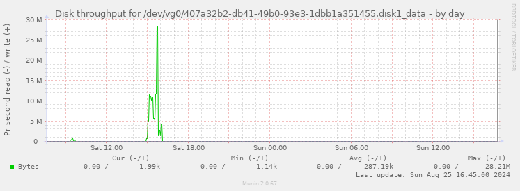 Disk throughput for /dev/vg0/407a32b2-db41-49b0-93e3-1dbb1a351455.disk1_data