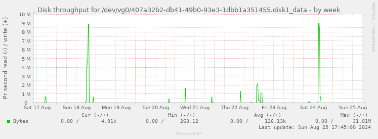 Disk throughput for /dev/vg0/407a32b2-db41-49b0-93e3-1dbb1a351455.disk1_data