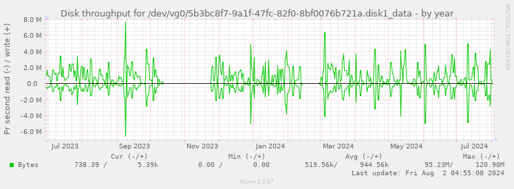 Disk throughput for /dev/vg0/5b3bc8f7-9a1f-47fc-82f0-8bf0076b721a.disk1_data