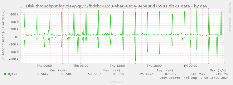 Disk throughput for /dev/vg0/72fbdcbc-82c0-4ba6-8e54-045a86d75981.disk0_data