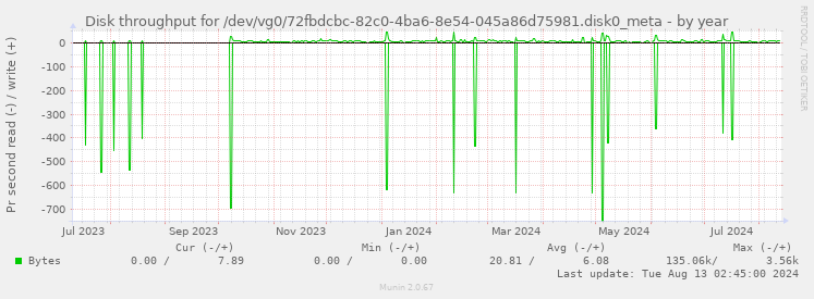 Disk throughput for /dev/vg0/72fbdcbc-82c0-4ba6-8e54-045a86d75981.disk0_meta