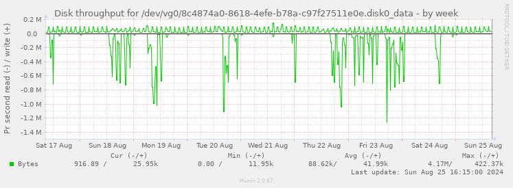 Disk throughput for /dev/vg0/8c4874a0-8618-4efe-b78a-c97f27511e0e.disk0_data