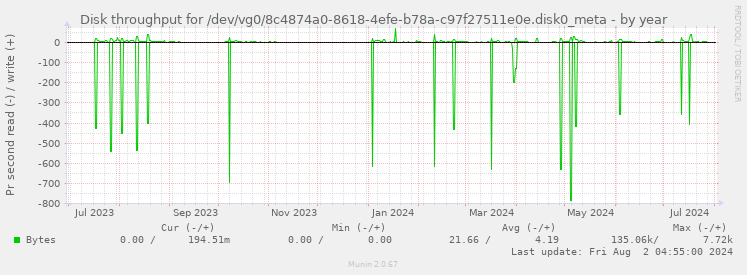 Disk throughput for /dev/vg0/8c4874a0-8618-4efe-b78a-c97f27511e0e.disk0_meta