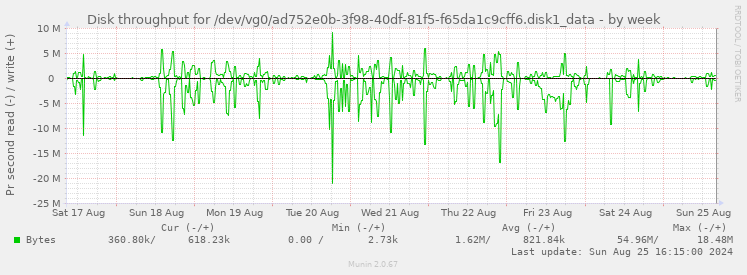 Disk throughput for /dev/vg0/ad752e0b-3f98-40df-81f5-f65da1c9cff6.disk1_data