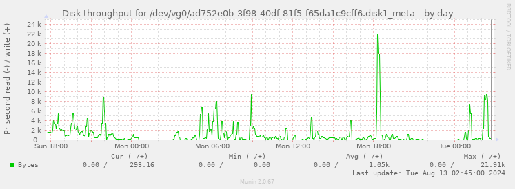 Disk throughput for /dev/vg0/ad752e0b-3f98-40df-81f5-f65da1c9cff6.disk1_meta