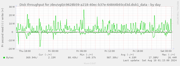 Disk throughput for /dev/vg0/c9628b59-a218-40ec-b37e-64844b93cd3d.disk1_data