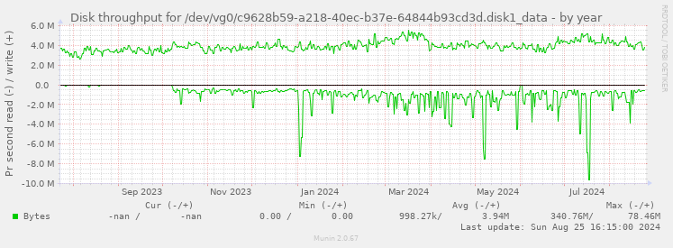 Disk throughput for /dev/vg0/c9628b59-a218-40ec-b37e-64844b93cd3d.disk1_data