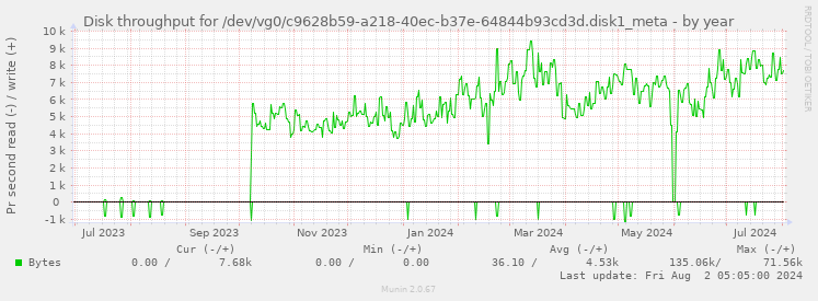 Disk throughput for /dev/vg0/c9628b59-a218-40ec-b37e-64844b93cd3d.disk1_meta