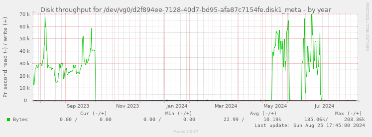 Disk throughput for /dev/vg0/d2f894ee-7128-40d7-bd95-afa87c7154fe.disk1_meta