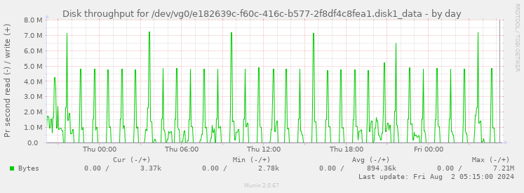 Disk throughput for /dev/vg0/e182639c-f60c-416c-b577-2f8df4c8fea1.disk1_data