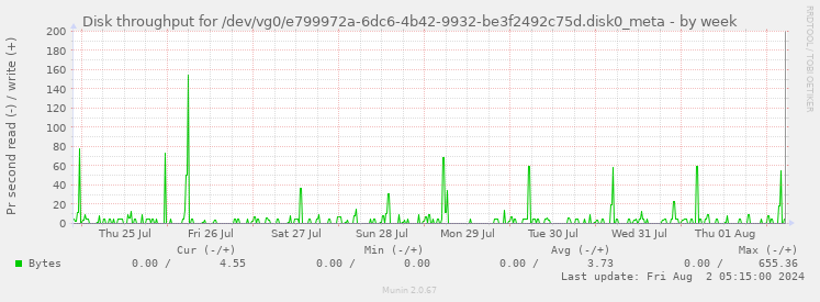 Disk throughput for /dev/vg0/e799972a-6dc6-4b42-9932-be3f2492c75d.disk0_meta