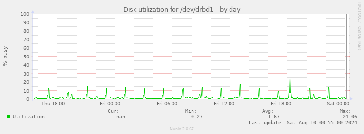 Disk utilization for /dev/drbd1