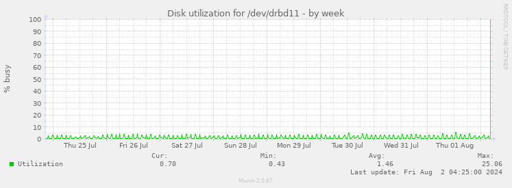 Disk utilization for /dev/drbd11