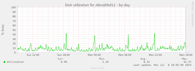 Disk utilization for /dev/drbd12