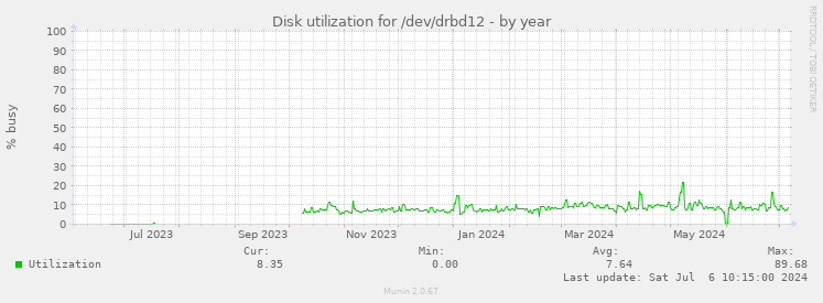 Disk utilization for /dev/drbd12