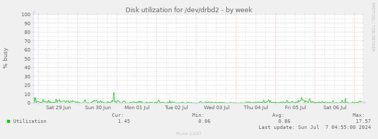 Disk utilization for /dev/drbd2