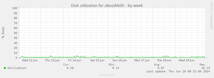 Disk utilization for /dev/drbd5
