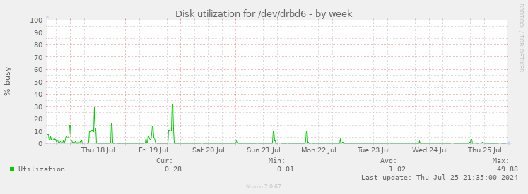 Disk utilization for /dev/drbd6