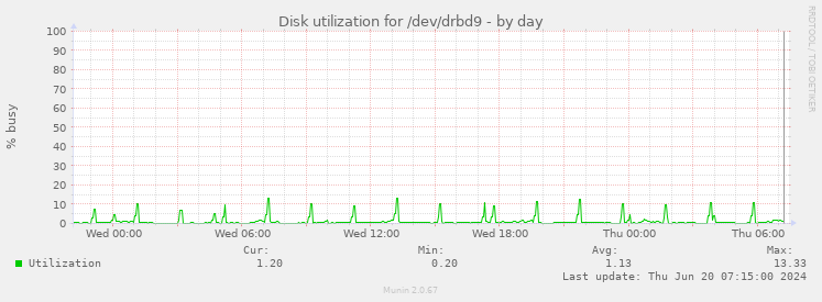 Disk utilization for /dev/drbd9