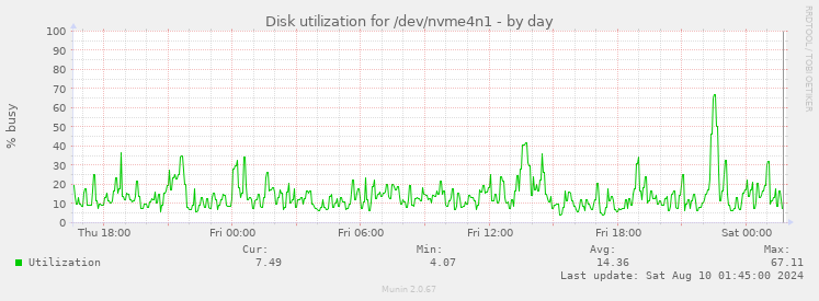 Disk utilization for /dev/nvme4n1